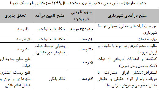 آیا کرونا بدهیهای شهرداری تهران را افزایش میدهد؟ آیا کرونا بدهیهای شهرداری تهران را افزایش میدهد؟