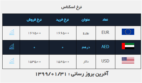 نرخ ارز در ۳۱ فروردین ۹۹/ دلار کاهشی شد نرخ ارز در ۳۱ فروردین ۹۹/ دلار کاهشی شد