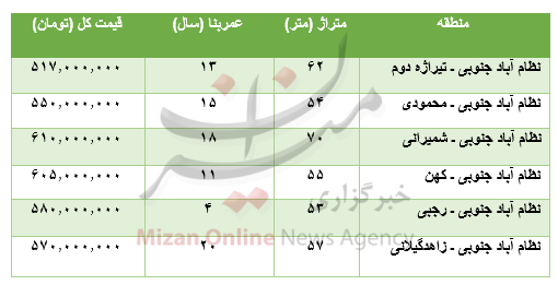 برای خرید آپارتمان در نظام آباد چقدر باید پرداخت کرد؟ برای خرید آپارتمان در نظام آباد چقدر باید پرداخت کرد؟