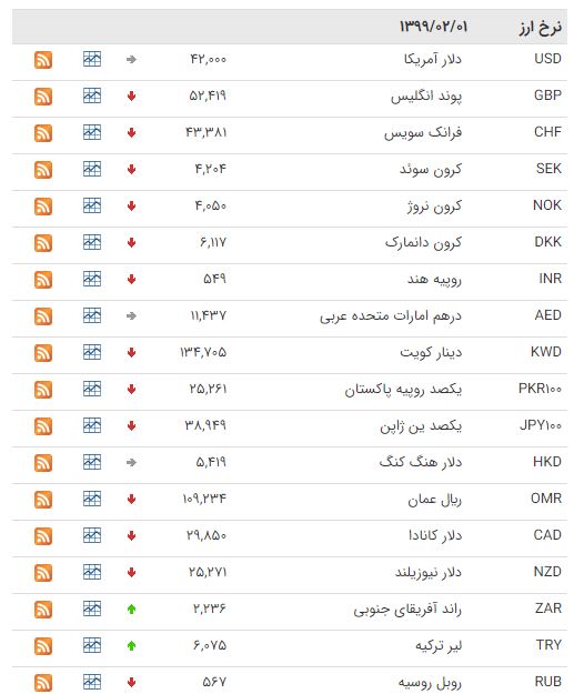 کاهش قیمت ۲۸ ارز در بازار بین بانکی
