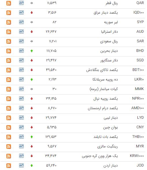 کاهش قیمت ۲۸ ارز در بازار بین بانکی