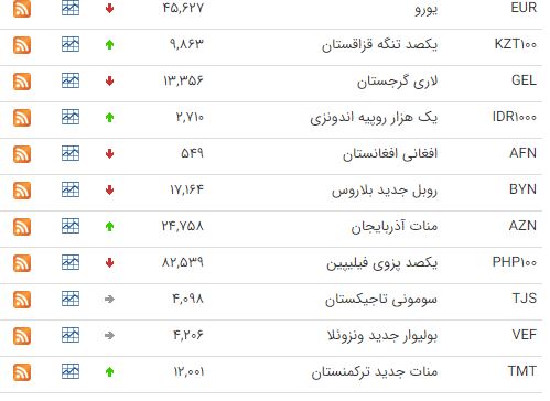 کاهش قیمت ۲۸ ارز در بازار بین بانکی