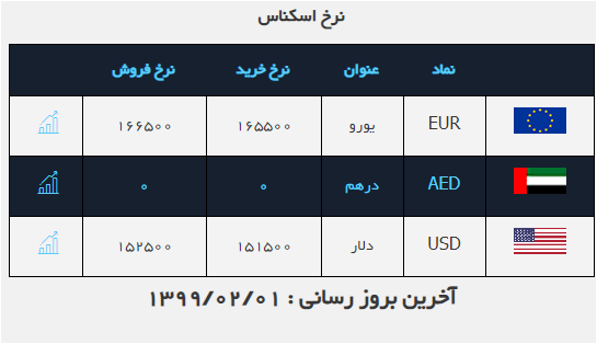 نرخ ارز در ۲ اردیبهشت ۹۹/ کاهش ۱۰۰ تومانی قیمت دلار