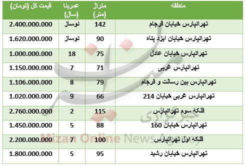 خرید آپارتمان در تهرانپارس چقدر تمام می‌شود؟
