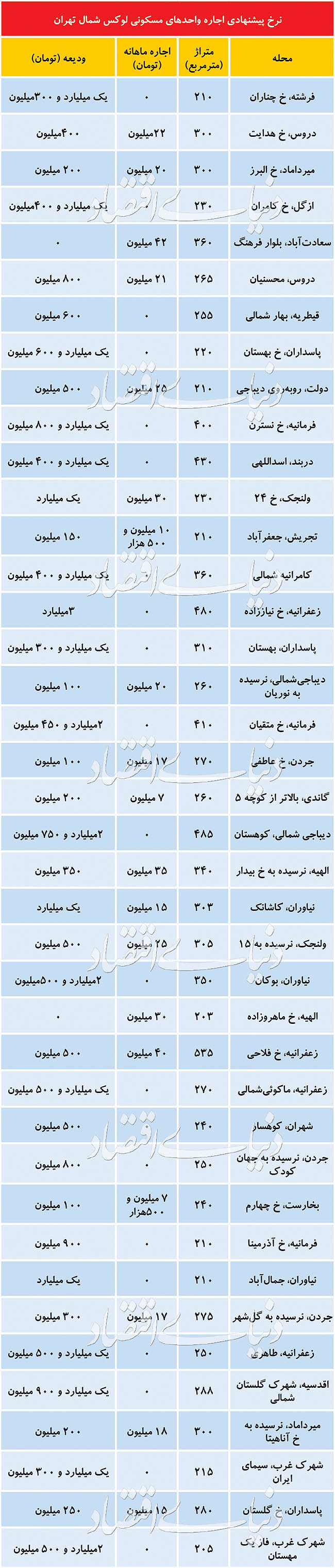 خانههای اجارهای لوکس و لاکچری تهران خانههای اجارهای لوکس و لاکچری تهران