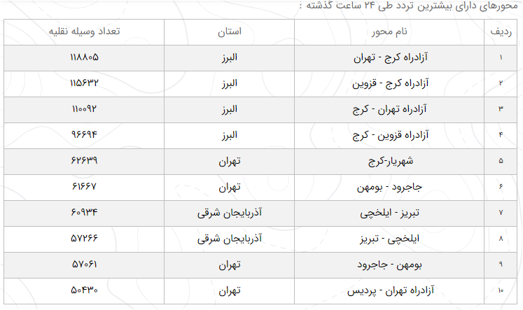 آخرین وضعیت راه‌ها در ۲ اردیبهشت ۹۹ + میزان تردد