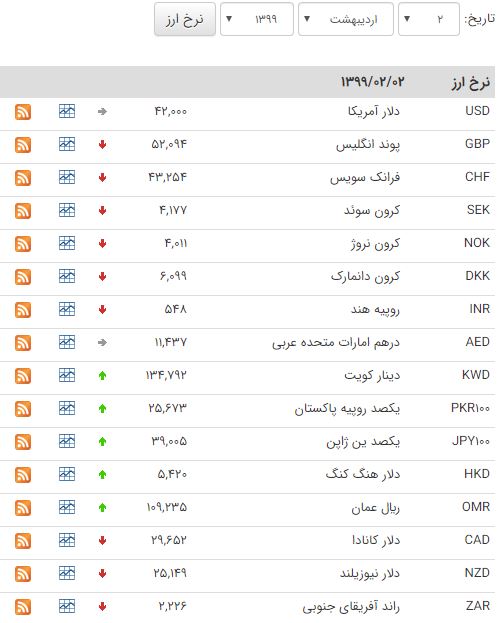 کاهش قیمت ۲۶ ارز در بازار بین بانکی