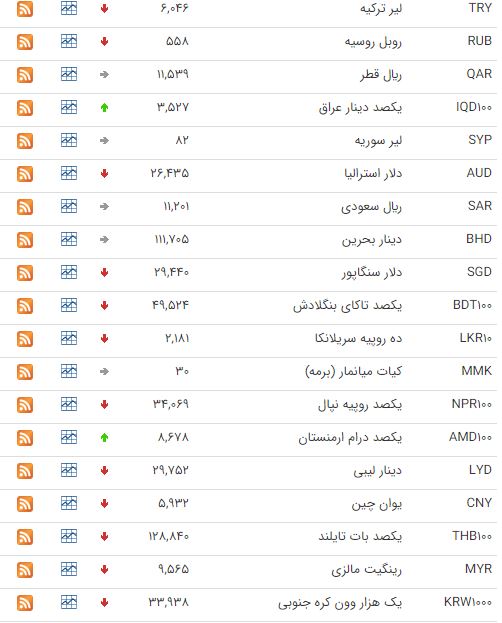 کاهش قیمت ۲۶ ارز در بازار بین بانکی