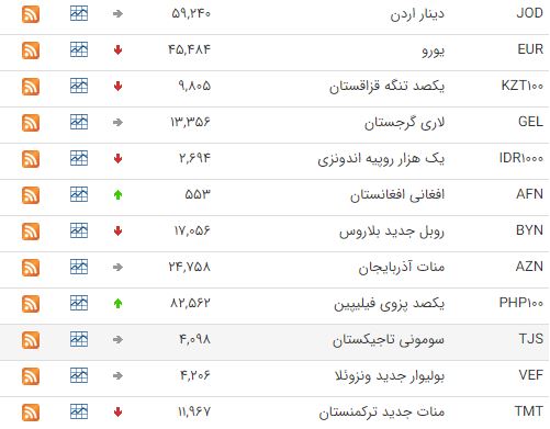 کاهش قیمت ۲۶ ارز در بازار بین بانکی