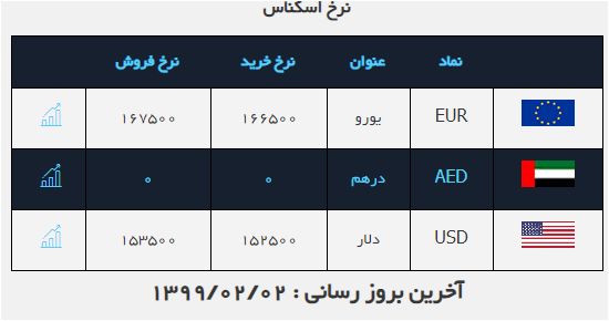 نرخ ارز در ۲ اردیبهشت ۹۹ نرخ ارز در ۲ اردیبهشت ۹۹