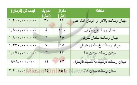 هزینه خرید مسکن در رسالت