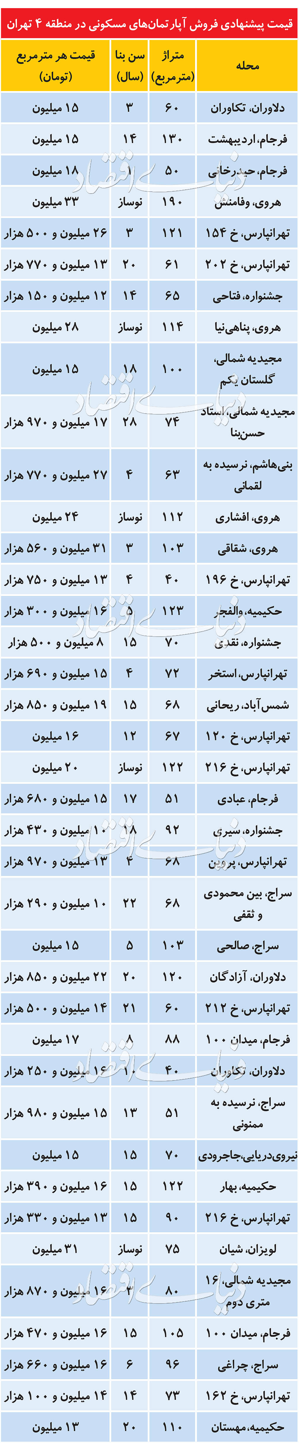 مظنه آپارتمان در منطقه ۴ تهران مظنه آپارتمان در منطقه ۴ تهران