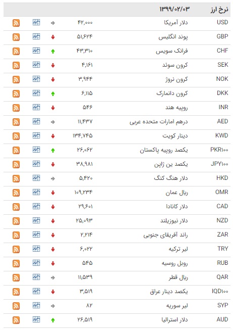 کاهش قیمت ۲۳ ارز در بازار بین بانکی کاهش قیمت ۲۳ ارز در بازار بین بانکی