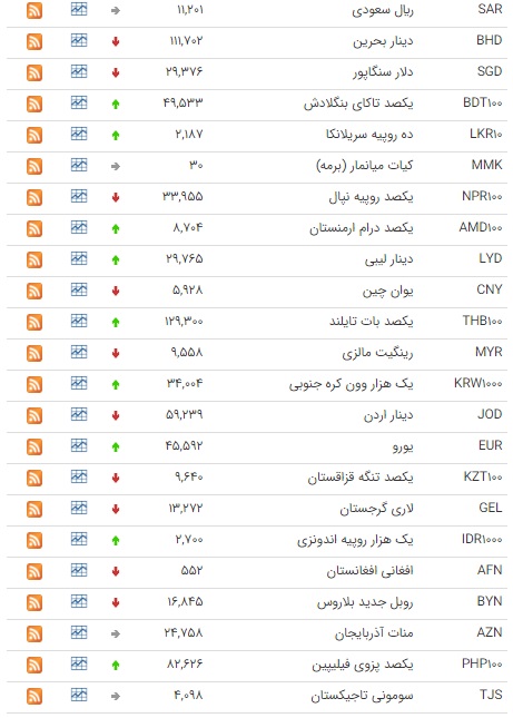 کاهش قیمت ۲۳ ارز در بازار بین بانکی کاهش قیمت ۲۳ ارز در بازار بین بانکی