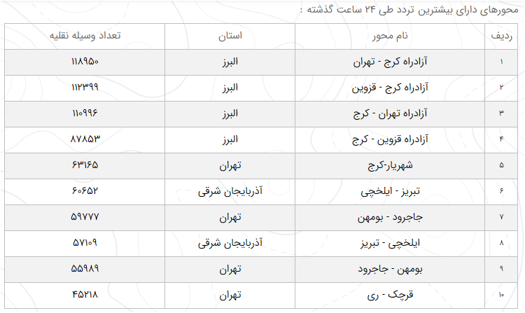آخرین وضعیت راه‌های کشور ۳ اردیبهشت ۹۹ + میزان تردد