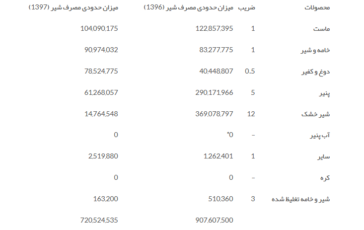 بررسی میزان صادرات محصولات لبنی طی سالهای ۹۶ و ۹۷ بررسی میزان صادرات محصولات لبنی طی سالهای ۹۶ و ۹۷