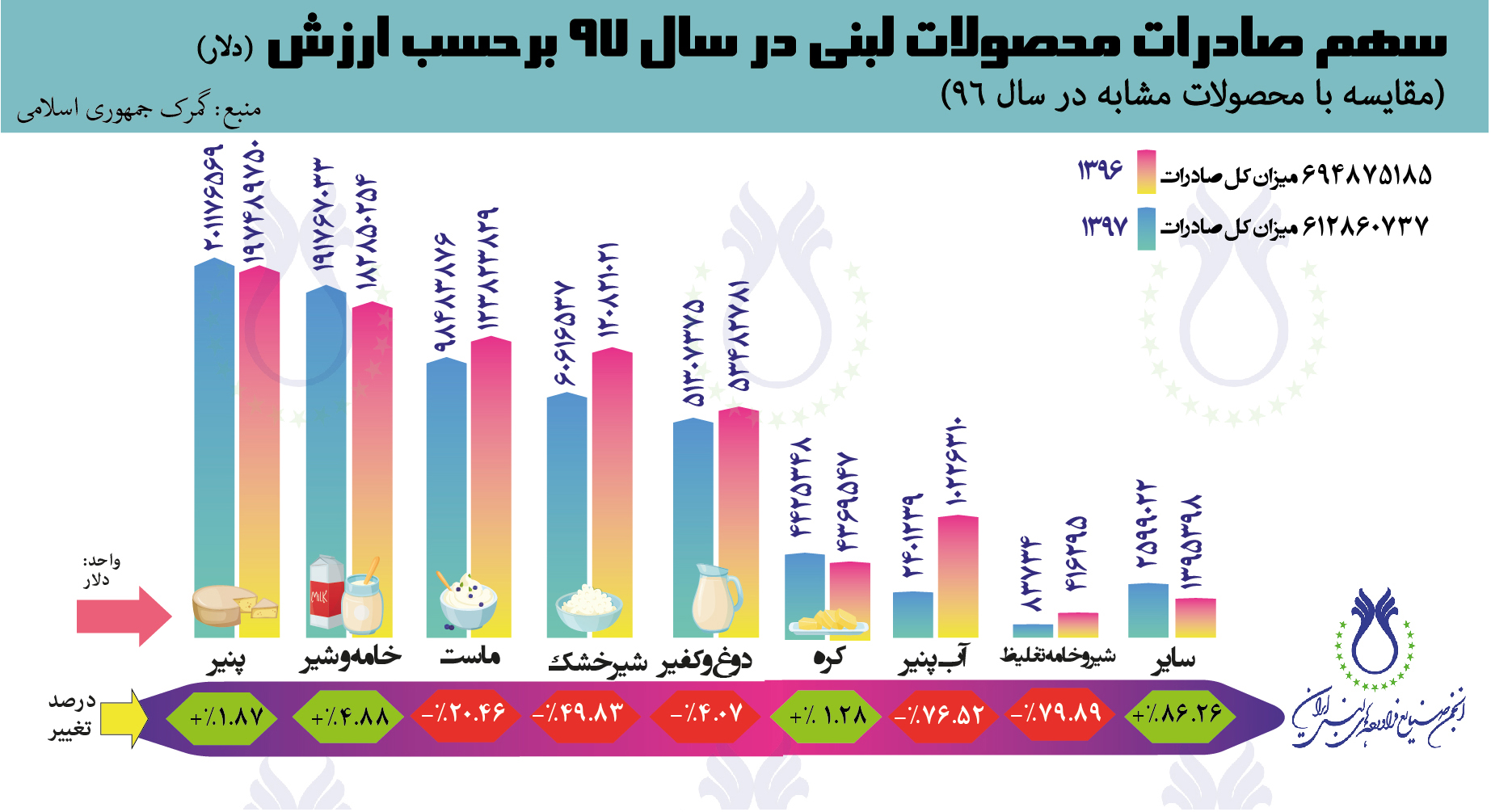 بررسی میزان صادرات محصولات لبنی طی سالهای ۹۶ و ۹۷ بررسی میزان صادرات محصولات لبنی طی سالهای ۹۶ و ۹۷