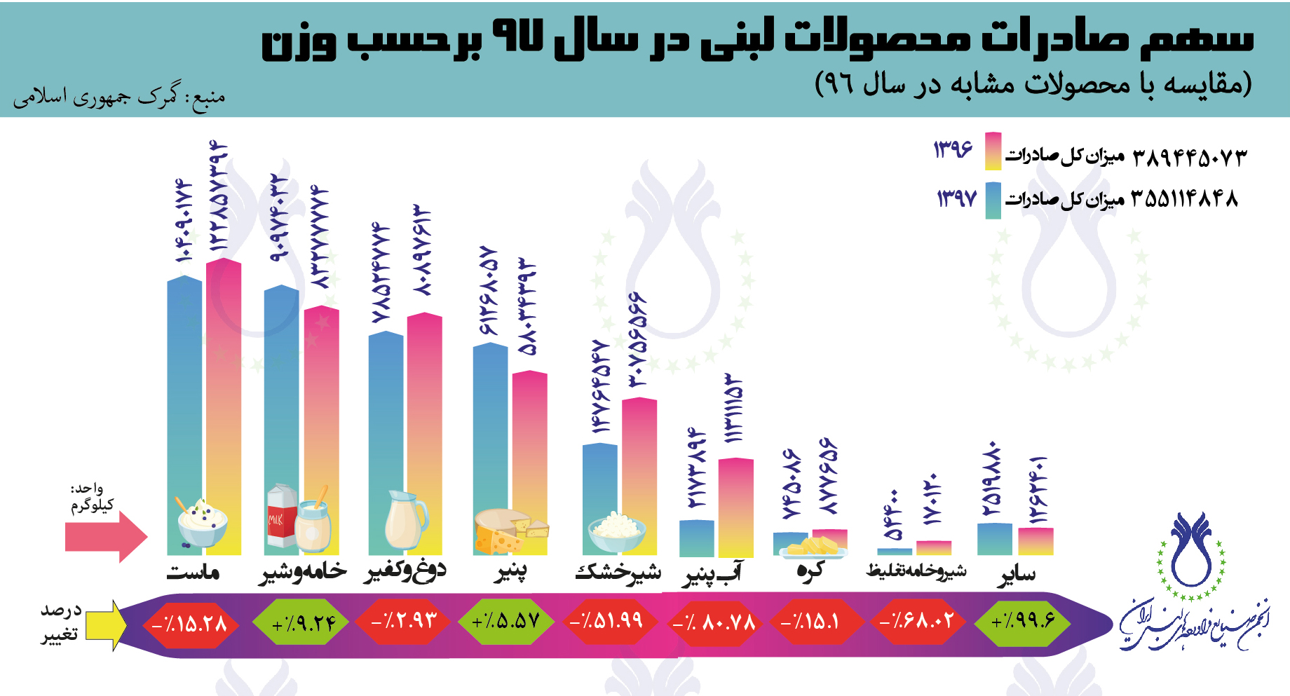 بررسی میزان صادرات محصولات لبنی طی سالهای ۹۶ و ۹۷ بررسی میزان صادرات محصولات لبنی طی سالهای ۹۶ و ۹۷