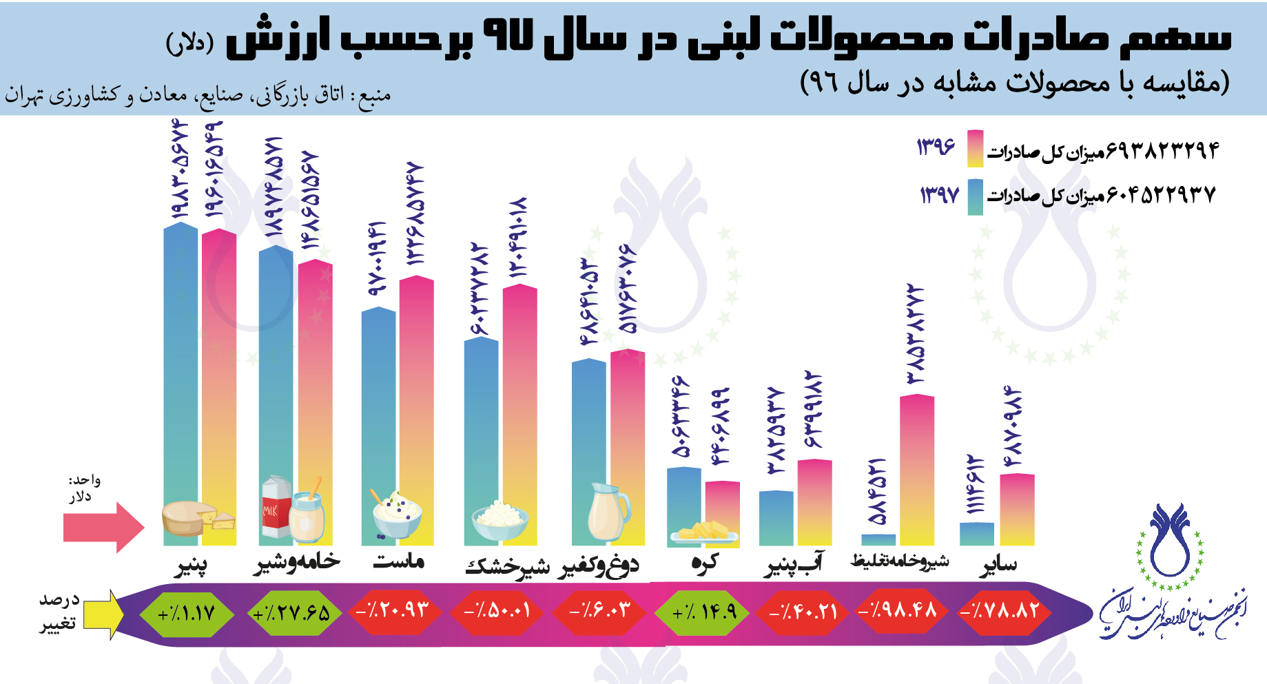 بررسی میزان صادرات محصولات لبنی طی سالهای ۹۶ و ۹۷ بررسی میزان صادرات محصولات لبنی طی سالهای ۹۶ و ۹۷