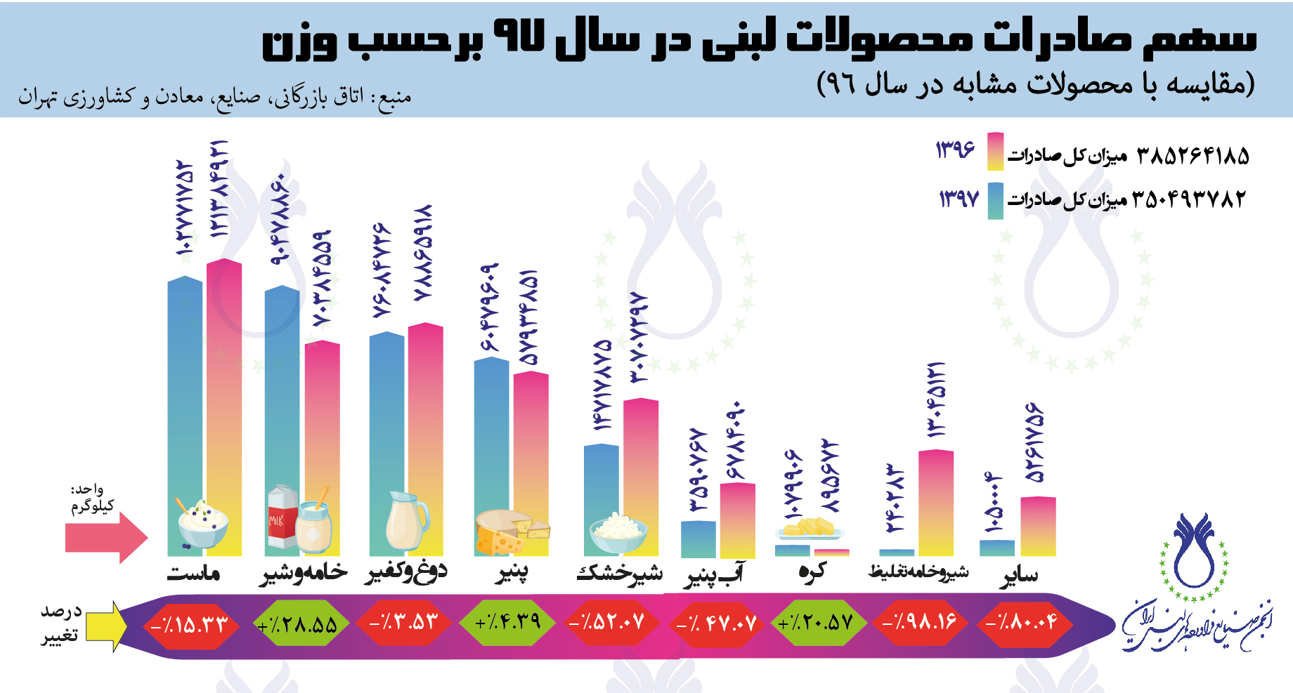 بررسی میزان صادرات محصولات لبنی طی سالهای ۹۶ و ۹۷ بررسی میزان صادرات محصولات لبنی طی سالهای ۹۶ و ۹۷