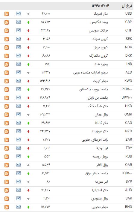 کاهش قیمت ۱۷ ارز در بازار بین بانکی کاهش قیمت ۱۷ ارز در بازار بین بانکی