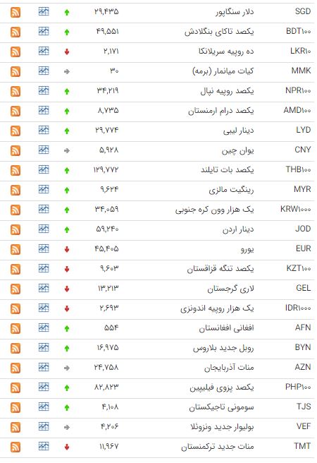کاهش قیمت ۱۷ ارز در بازار بین بانکی کاهش قیمت ۱۷ ارز در بازار بین بانکی
