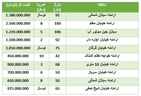 خرید آپارتمان در ارامنه چقدر تمام می‌شود؟