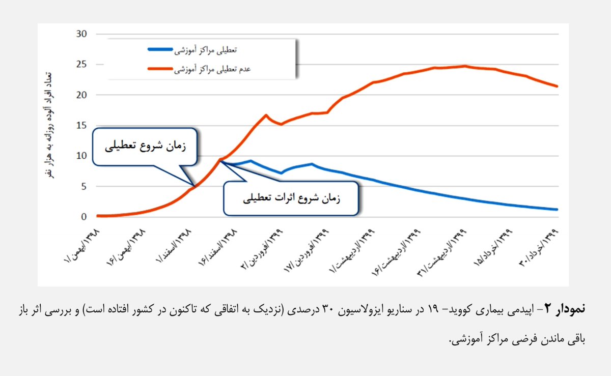 نمودار تاثیر تعطیلی مدارس بر شیوع ویروس کرونا نمودار تاثیر تعطیلی مدارس بر شیوع ویروس کرونا