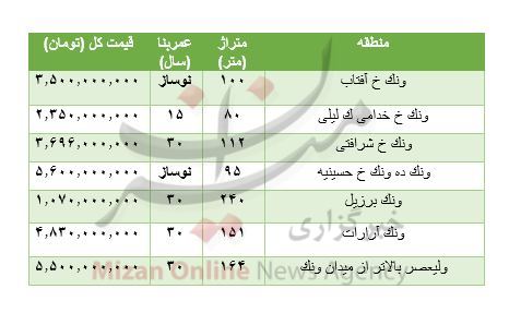 هزینه خرید مسکن در ونک