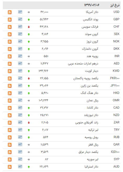 کاهش نرخ 10 ارز در بازار بن بانکی کاهش نرخ 10 ارز در بازار بن بانکی