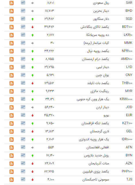 کاهش نرخ 10 ارز در بازار بن بانکی کاهش نرخ 10 ارز در بازار بن بانکی