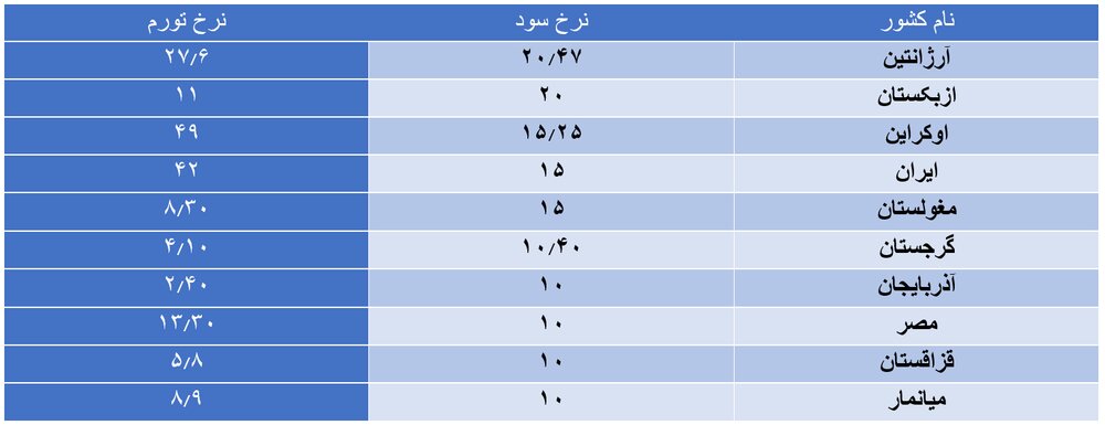 این کشورها بالاترین نرخ سود بانکی را دارند این کشورها بالاترین نرخ سود بانکی را دارند