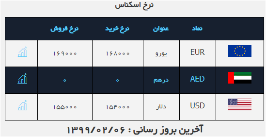 نرخ ارز در ۶ اردیبهشت ۹۹/ دلار افزایش یافت نرخ ارز در ۶ اردیبهشت ۹۹/ دلار افزایش یافت