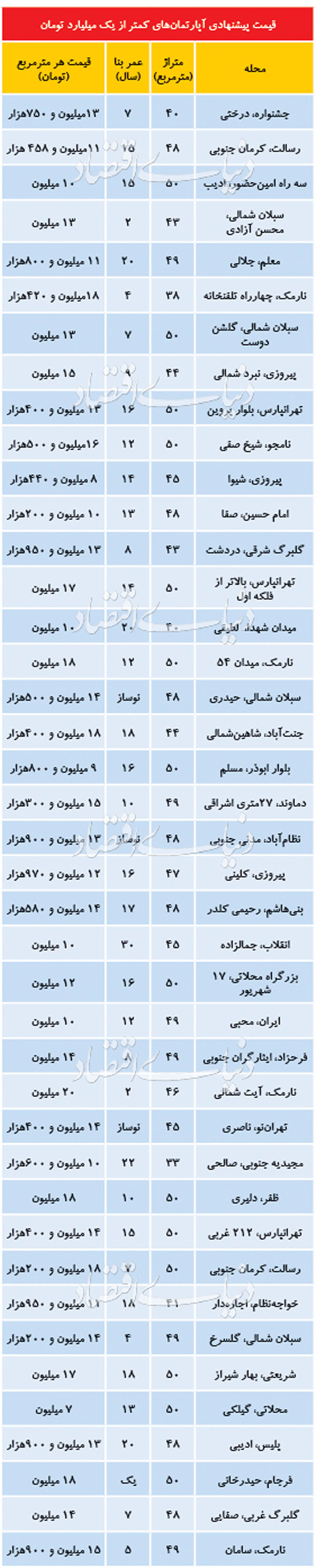 مظنه آپارتمانهای نقلی در پایتخت مظنه آپارتمانهای نقلی در پایتخت