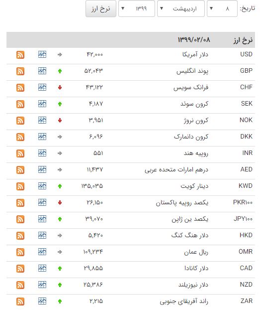 کاهش قیمت ۱۳ ارز در بازار بین بانکی