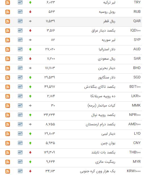 کاهش قیمت ۱۳ ارز در بازار بین بانکی