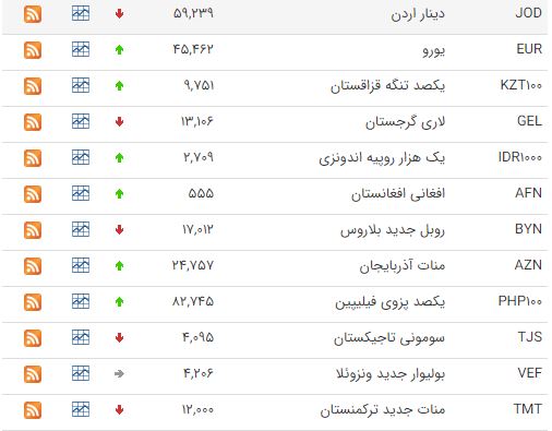 کاهش قیمت ۱۳ ارز در بازار بین بانکی