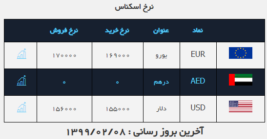 نرخ ارز در ۸ اردیبهشت ۹۹/ ثبات نرخ دلار و یورو نرخ ارز در ۸ اردیبهشت ۹۹/ ثبات نرخ دلار و یورو