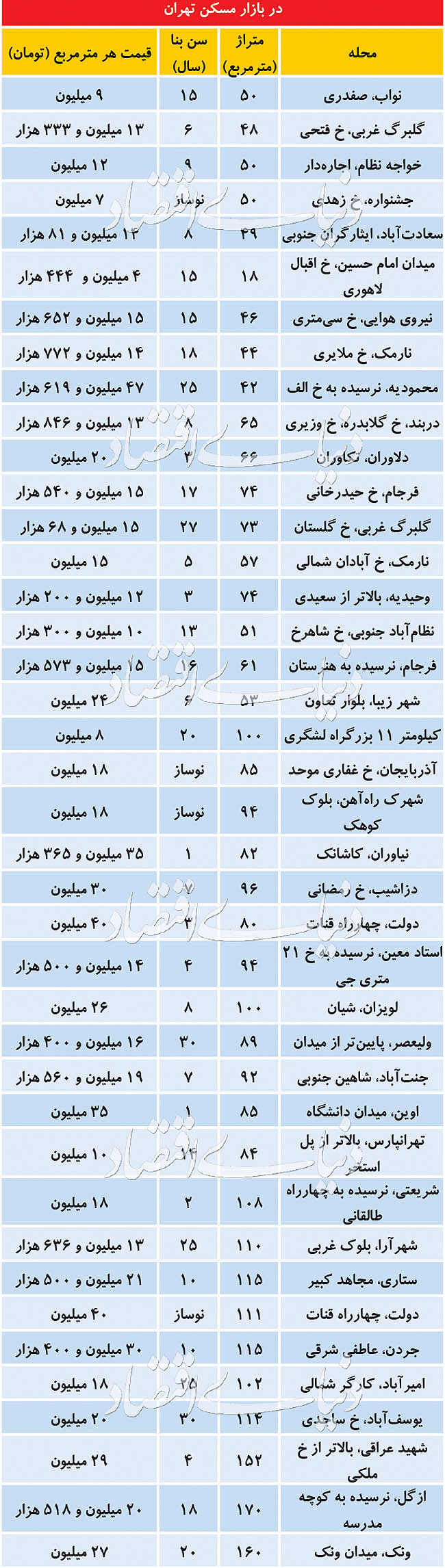 قیمت مسکن در مناطق مختلف تهران قیمت مسکن در مناطق مختلف تهران