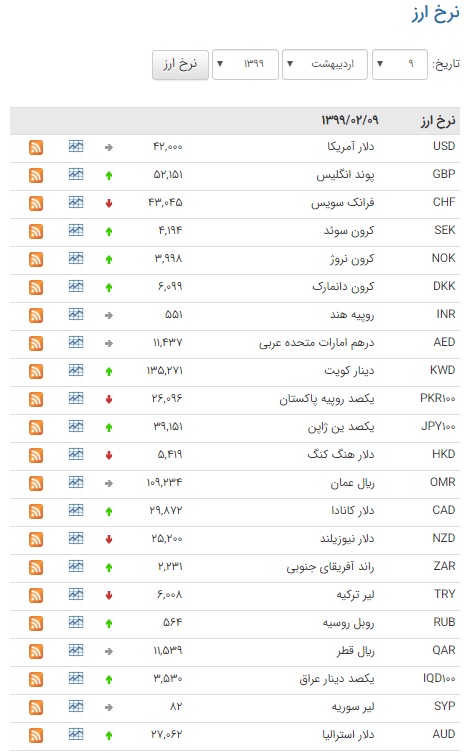 افزایش نرخ ۲۰ ارز در بازار بین بانکی