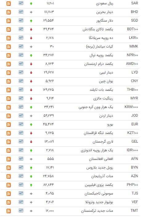 افزایش نرخ ۲۰ ارز در بازار بین بانکی