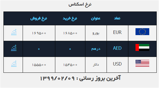 کاهش قیمت دلار کاهش قیمت دلار
