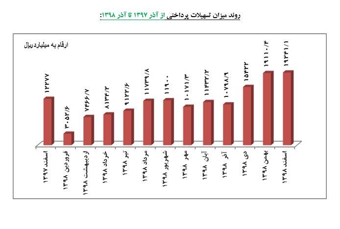 اعطای ١٣٧.۶ هزار میلیارد ریال تسهیلات به شرکتهای دانش بنیان اعطای ١٣٧.۶ هزار میلیارد ریال تسهیلات به شرکتهای دانش بنیان