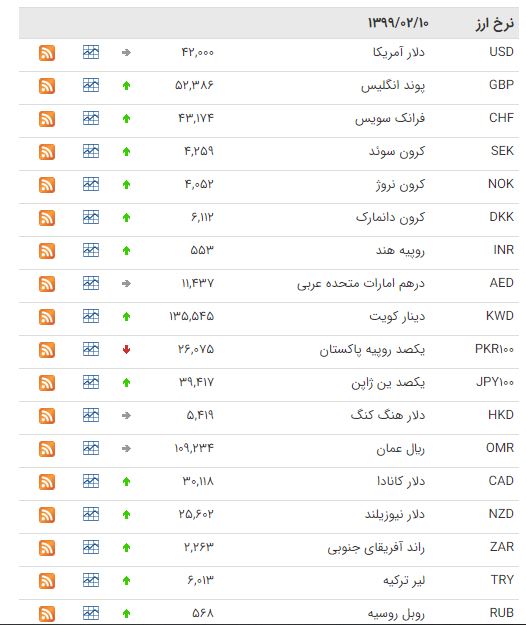 کاهش قیمت ۱۰ ارز در بازار بین بانکی