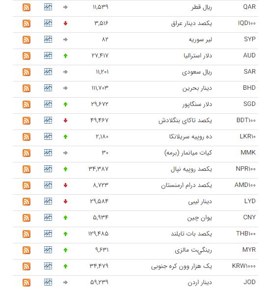 کاهش قیمت ۱۰ ارز در بازار بین بانکی