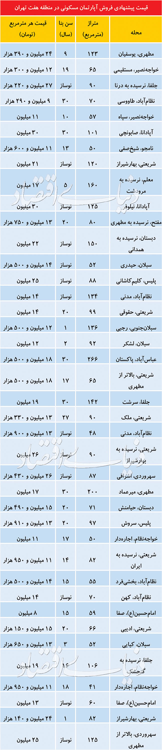مسکن در منطقه هفت تهران