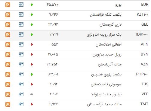 کاهش قیمت ۱۰ ارز در بازار بین بانکی