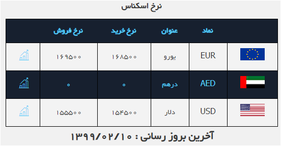 نرخ ارز در ۱۰ اردیبهشت/ نرخ دلار ثابت ماند نرخ ارز در ۱۰ اردیبهشت/ نرخ دلار ثابت ماند