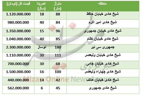 خرید آپارتمان در شیخ هادی چقدر تمام می‌شود؟