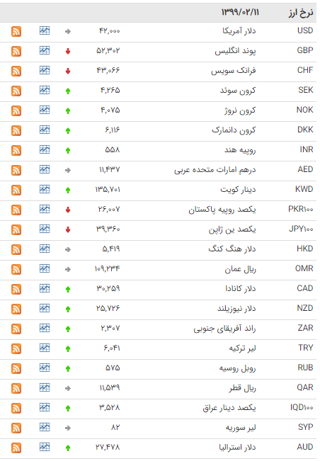 کاهش قیمت ۷ ارز در بازار بین بانکی کاهش قیمت ۷ ارز در بازار بین بانکی